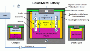 Pin kim loại lỏng
