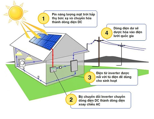 Điện mặt trời hòa lưới là gì
